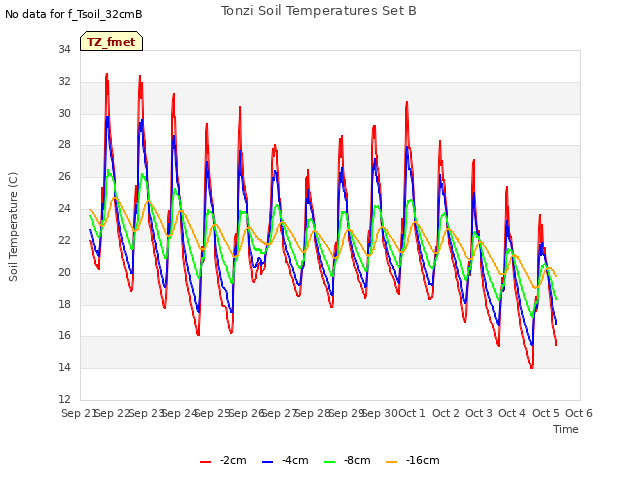 plot of Tonzi Soil Temperatures Set B