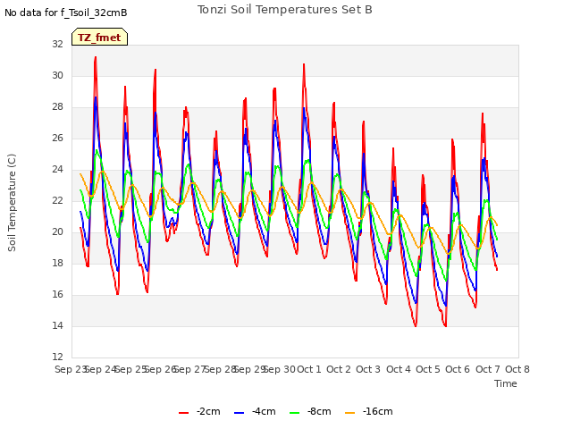 plot of Tonzi Soil Temperatures Set B