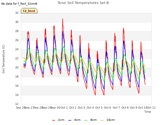 plot of Tonzi Soil Temperatures Set B