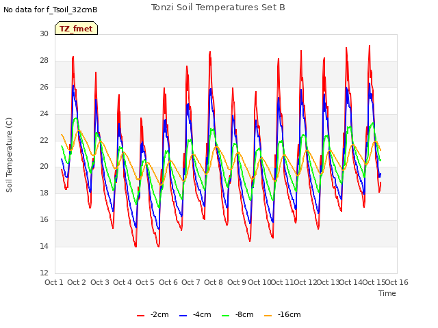 plot of Tonzi Soil Temperatures Set B