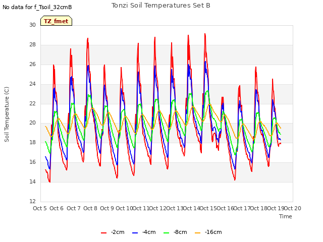 plot of Tonzi Soil Temperatures Set B