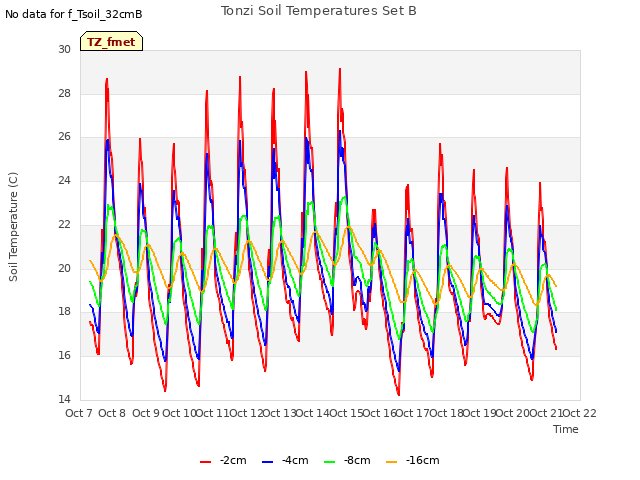 plot of Tonzi Soil Temperatures Set B