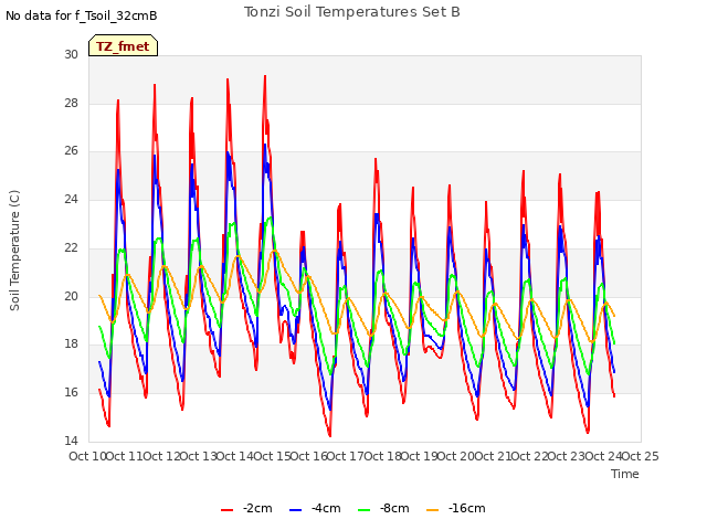 plot of Tonzi Soil Temperatures Set B