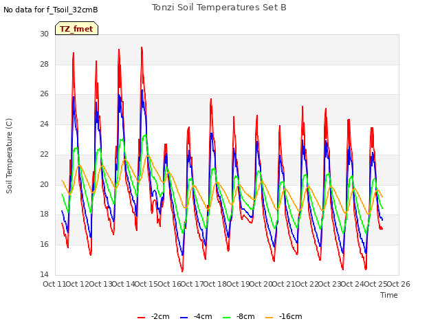 plot of Tonzi Soil Temperatures Set B
