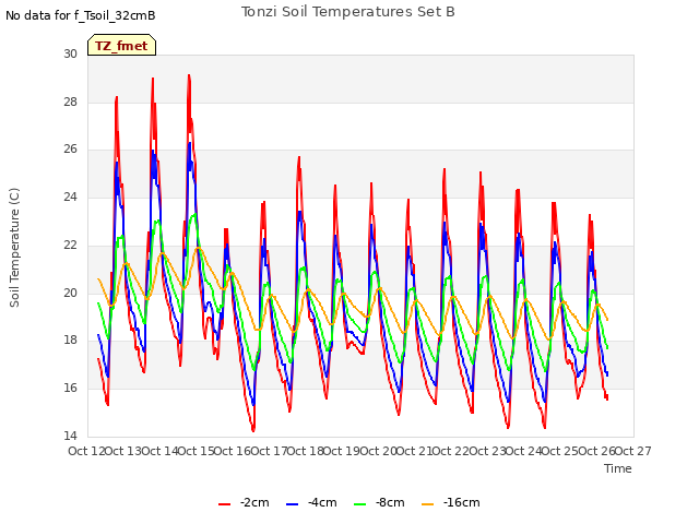 plot of Tonzi Soil Temperatures Set B