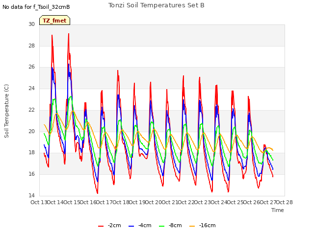 plot of Tonzi Soil Temperatures Set B