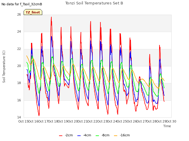 plot of Tonzi Soil Temperatures Set B