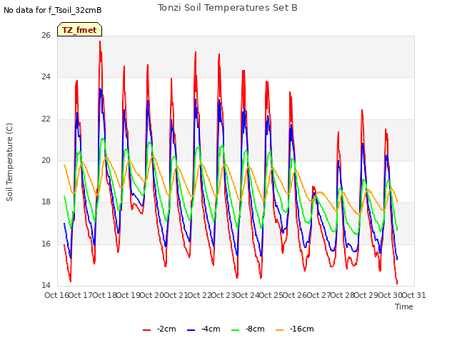 plot of Tonzi Soil Temperatures Set B