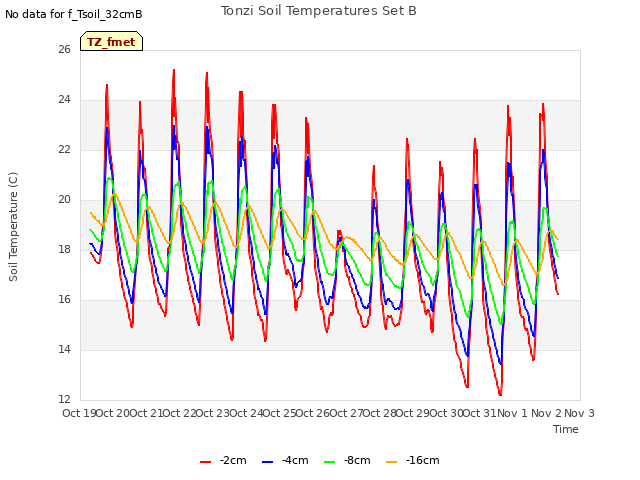 plot of Tonzi Soil Temperatures Set B