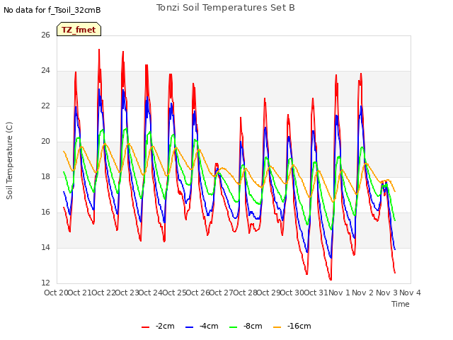 plot of Tonzi Soil Temperatures Set B