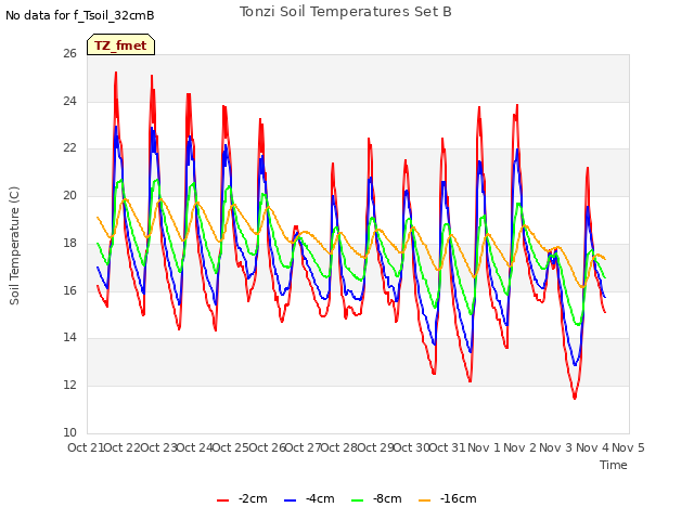 plot of Tonzi Soil Temperatures Set B