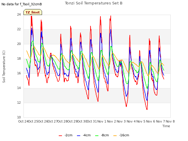 plot of Tonzi Soil Temperatures Set B