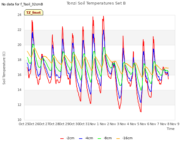 plot of Tonzi Soil Temperatures Set B