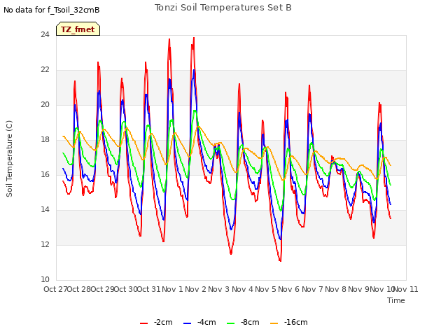 plot of Tonzi Soil Temperatures Set B