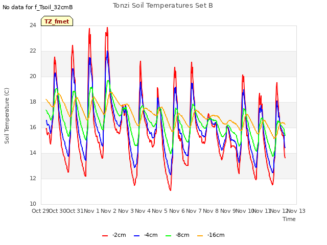plot of Tonzi Soil Temperatures Set B