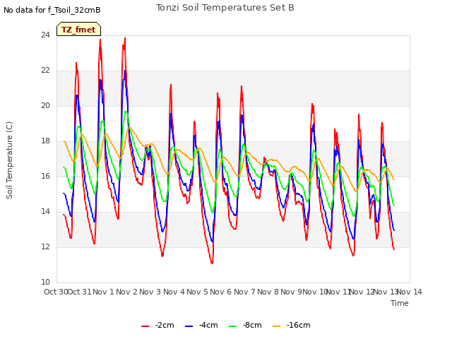 plot of Tonzi Soil Temperatures Set B