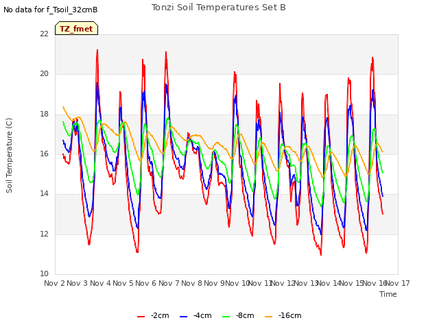 plot of Tonzi Soil Temperatures Set B