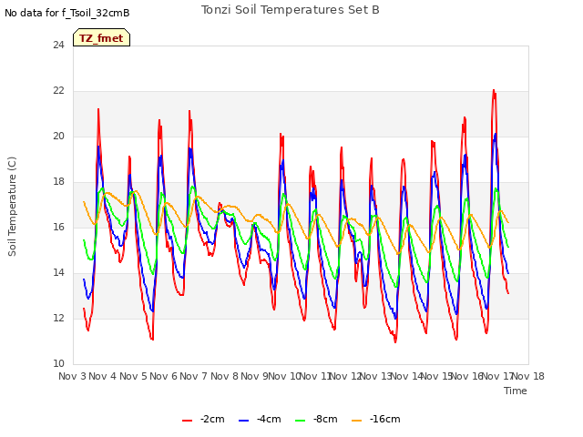 plot of Tonzi Soil Temperatures Set B