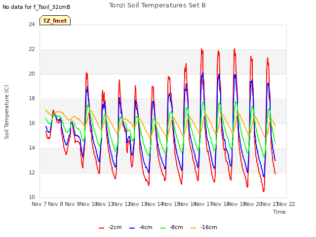 plot of Tonzi Soil Temperatures Set B