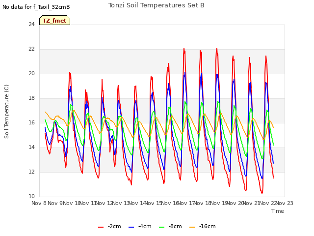 plot of Tonzi Soil Temperatures Set B