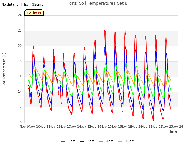 plot of Tonzi Soil Temperatures Set B