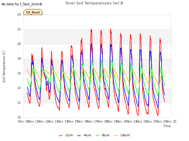 plot of Tonzi Soil Temperatures Set B