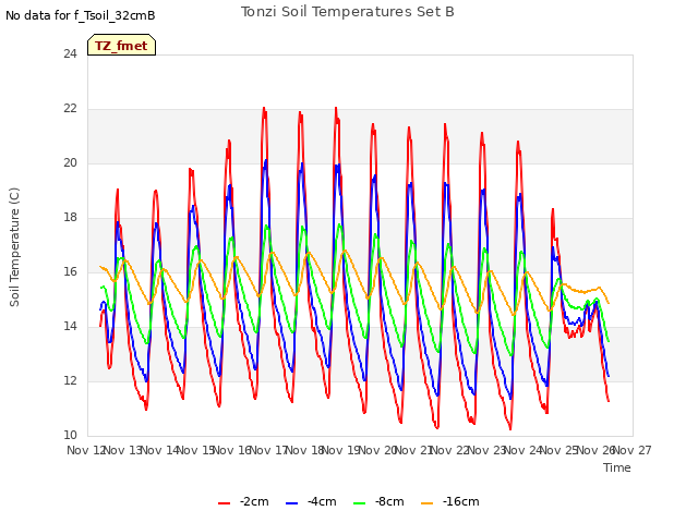 plot of Tonzi Soil Temperatures Set B