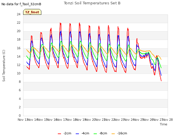 plot of Tonzi Soil Temperatures Set B