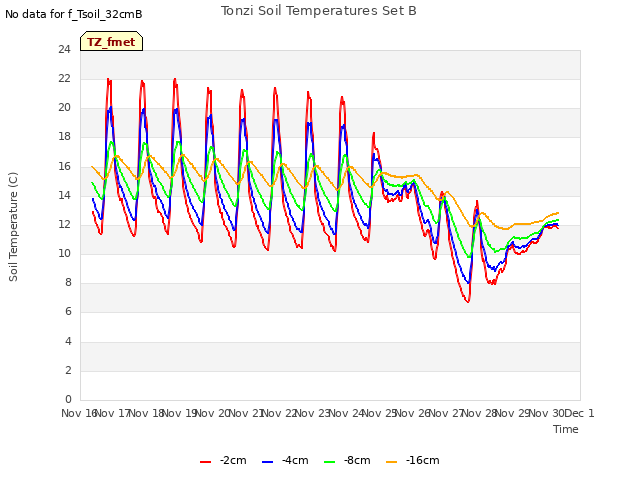 plot of Tonzi Soil Temperatures Set B