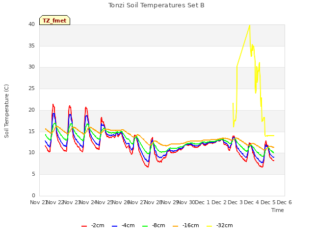 plot of Tonzi Soil Temperatures Set B