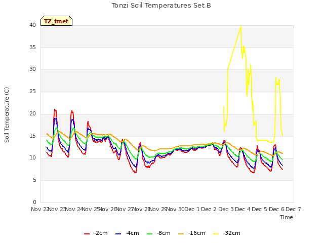 plot of Tonzi Soil Temperatures Set B