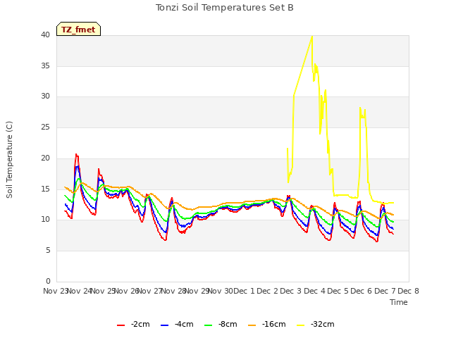 plot of Tonzi Soil Temperatures Set B