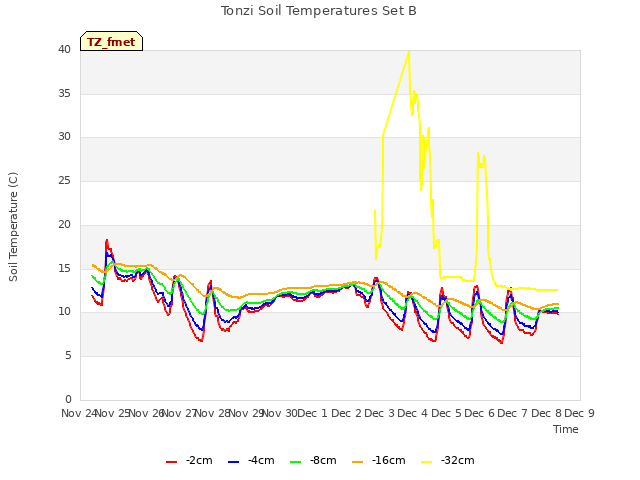 plot of Tonzi Soil Temperatures Set B