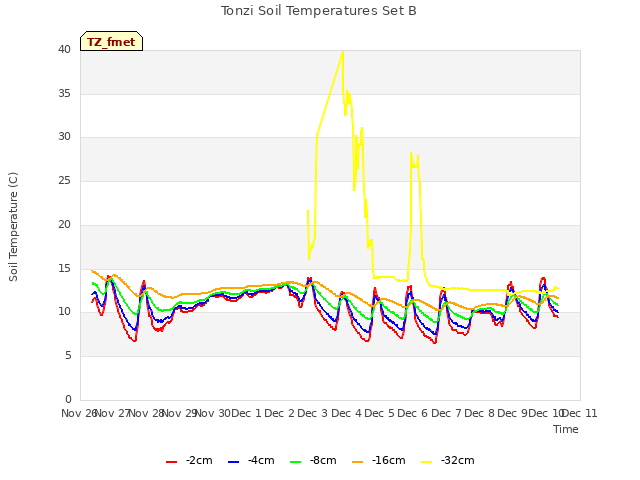 plot of Tonzi Soil Temperatures Set B