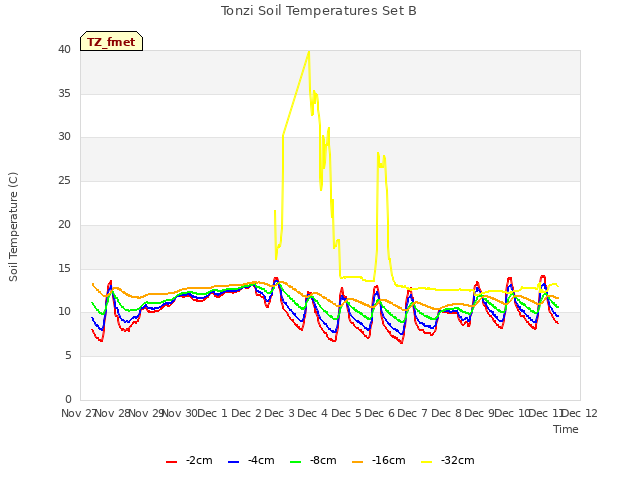 plot of Tonzi Soil Temperatures Set B