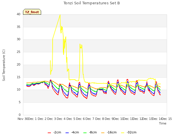 plot of Tonzi Soil Temperatures Set B