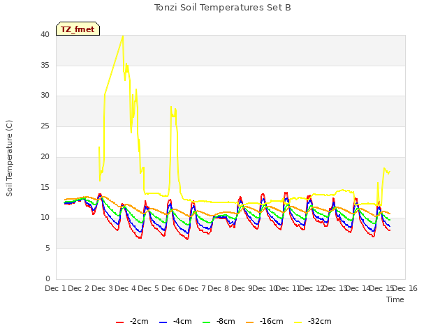 plot of Tonzi Soil Temperatures Set B