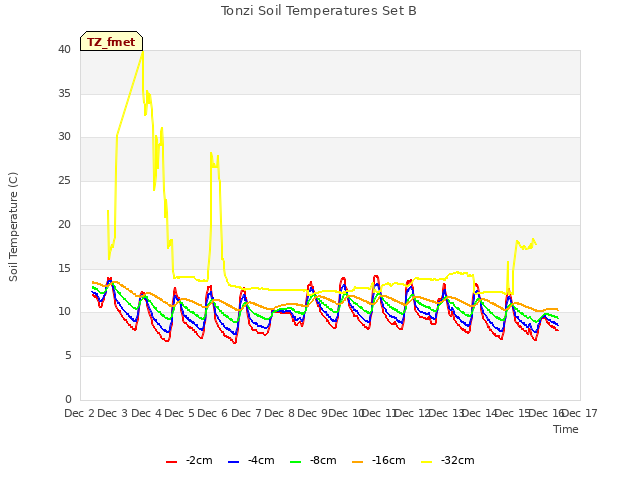 plot of Tonzi Soil Temperatures Set B