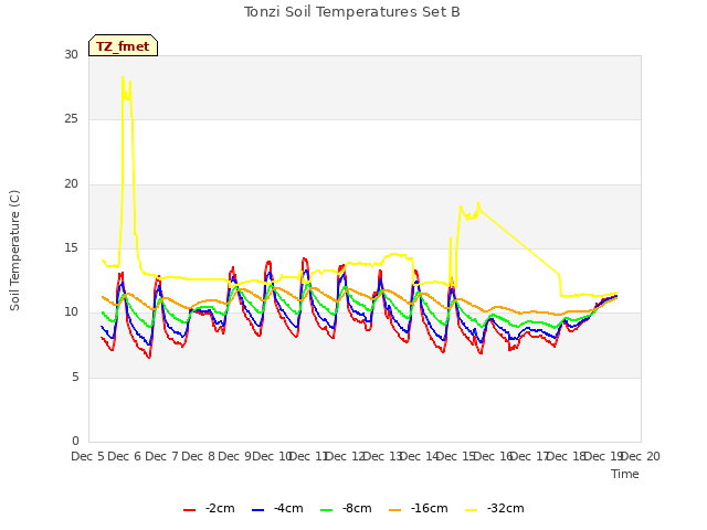 plot of Tonzi Soil Temperatures Set B