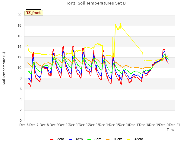 plot of Tonzi Soil Temperatures Set B