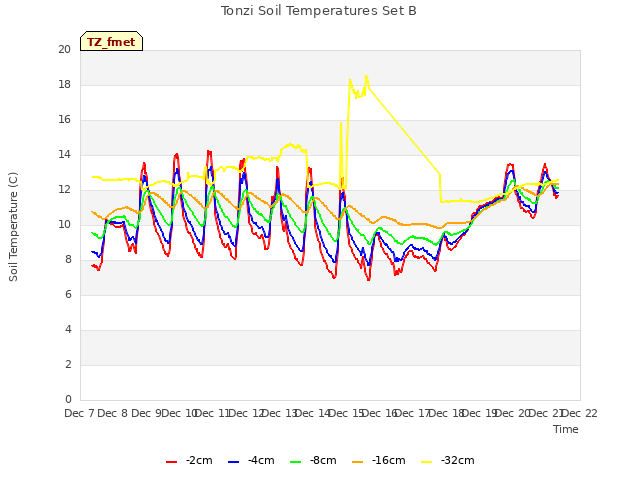 plot of Tonzi Soil Temperatures Set B