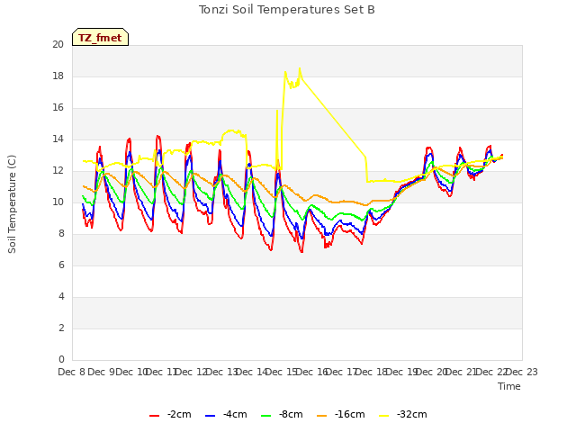 plot of Tonzi Soil Temperatures Set B