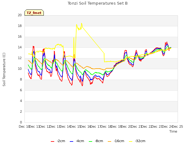 plot of Tonzi Soil Temperatures Set B