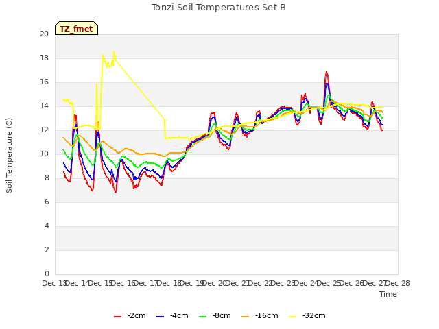 plot of Tonzi Soil Temperatures Set B