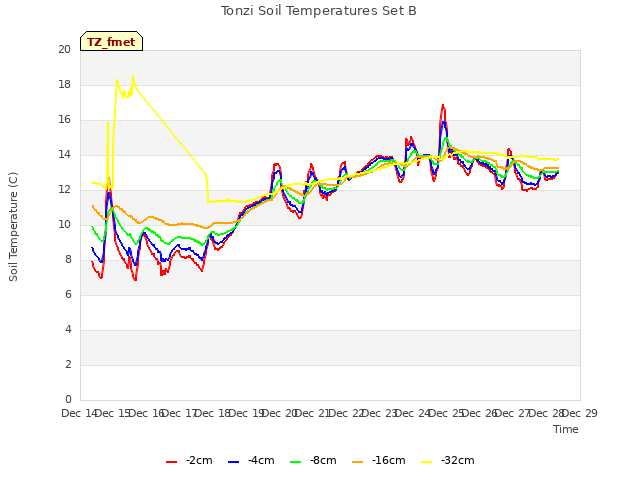 plot of Tonzi Soil Temperatures Set B