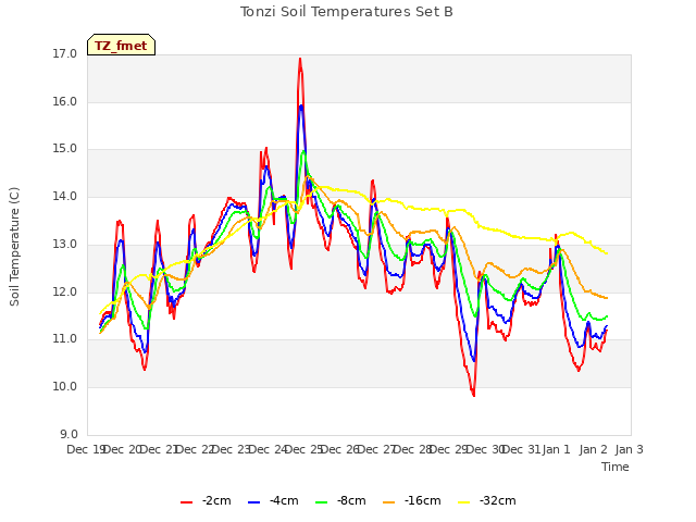 plot of Tonzi Soil Temperatures Set B