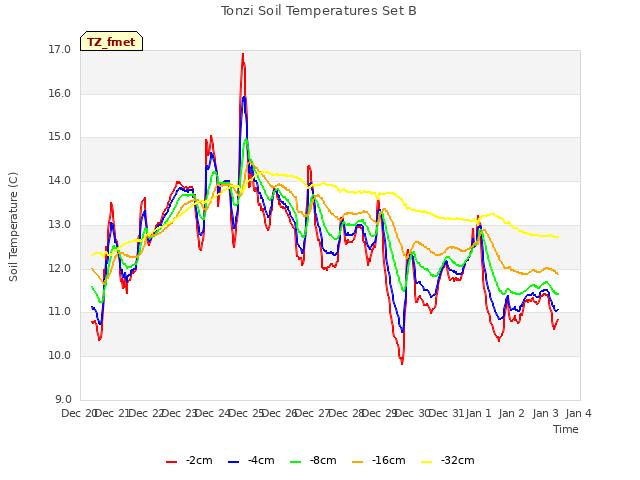 plot of Tonzi Soil Temperatures Set B