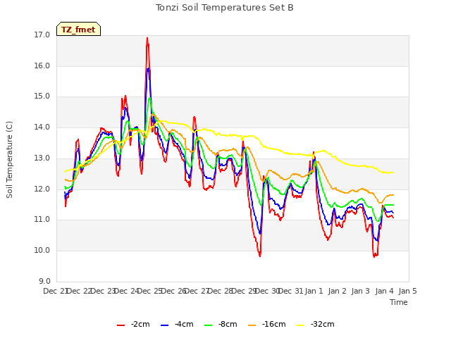 plot of Tonzi Soil Temperatures Set B