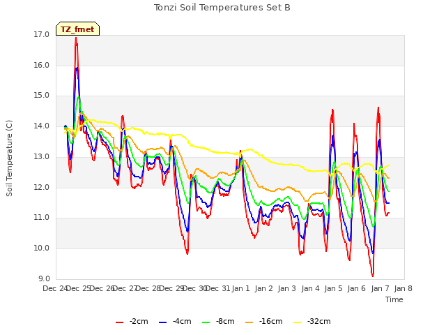 plot of Tonzi Soil Temperatures Set B