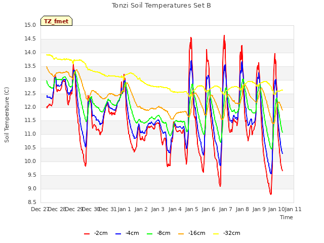 plot of Tonzi Soil Temperatures Set B